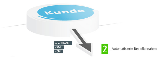 Automatisierte Bestellannahme (E-Ordering)