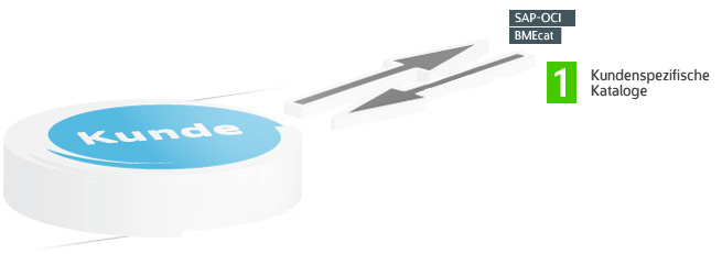 Elektronische Kataloge