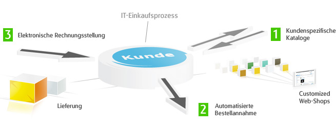 IT-Einkauf