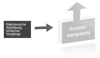 Prozesstransparenz