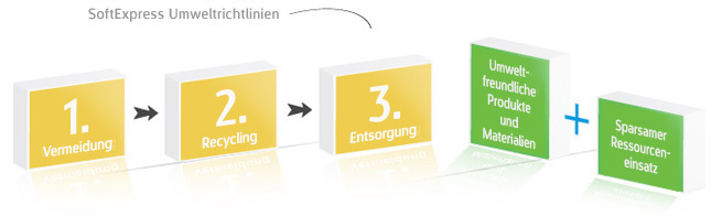 SoftExpress Umweltrichtlinien